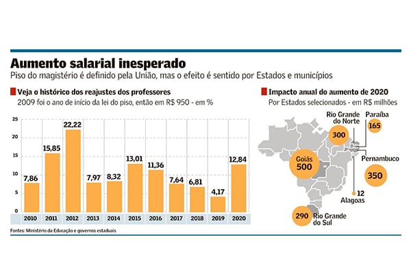 Piso de professores pressiona gastos de Estados e municípios
