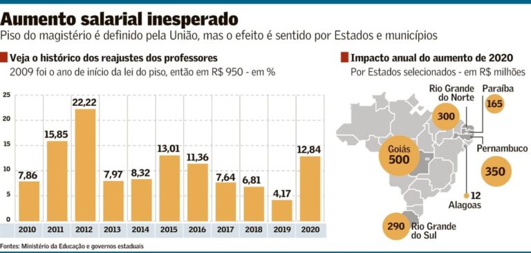 Piso de professores pressiona gastos de Estados e municípios