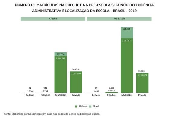 Matrículas na educação infantil crescem 12,6% nos últimos cinco anos