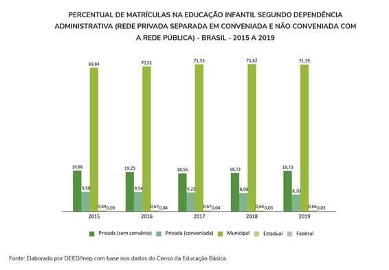 Matrículas na educação infantil crescem 12,6% nos últimos cinco anos