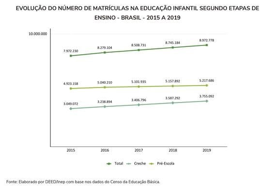 Matrículas na educação infantil crescem 12,6% nos últimos cinco anos