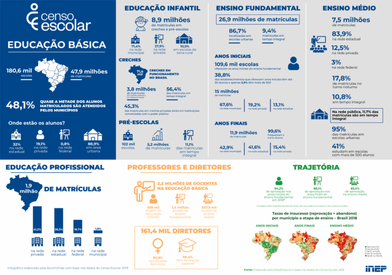 Matrículas em creches públicas crescem em 2019; ensino médio em tempo integral também registra crescimento