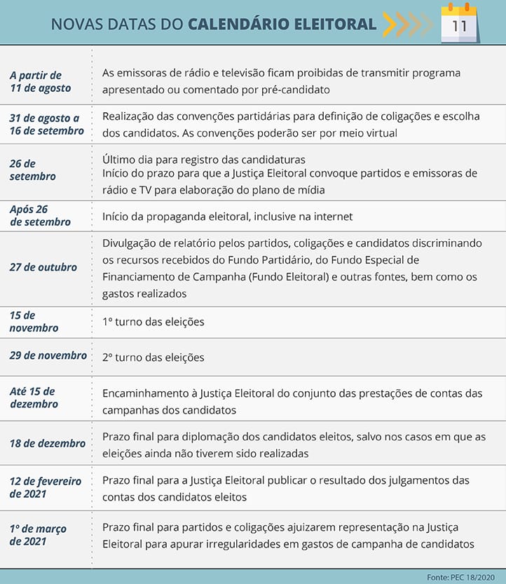 Promulgada emenda que adia eleições municipais para novembro