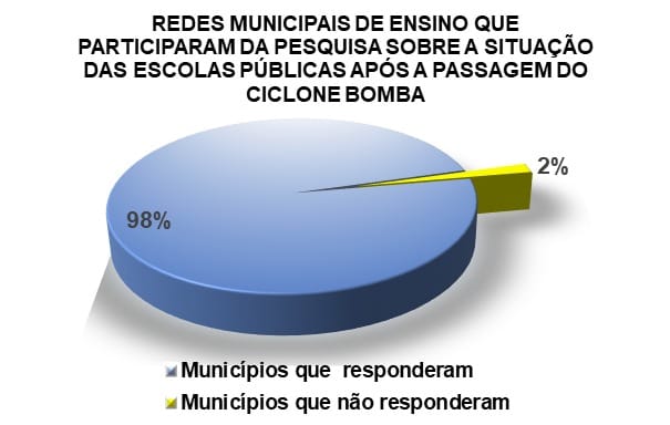 Mais de 1.000 unidades de ensino municipal foram afetadas pelo Ciclone Bomba