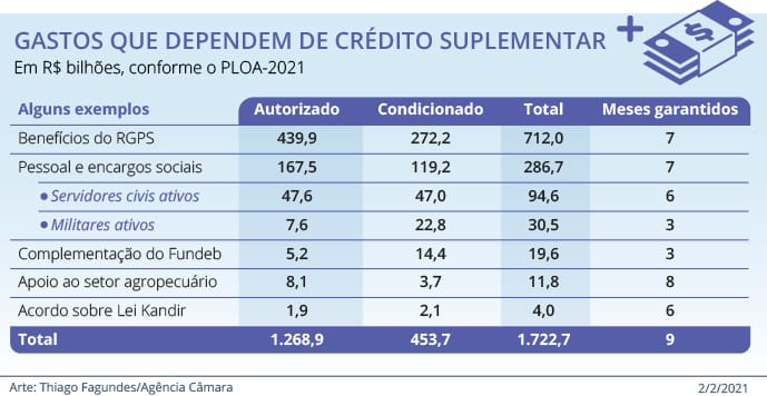 Fundeb tem verba só até março e depende de crédito extra em 2021