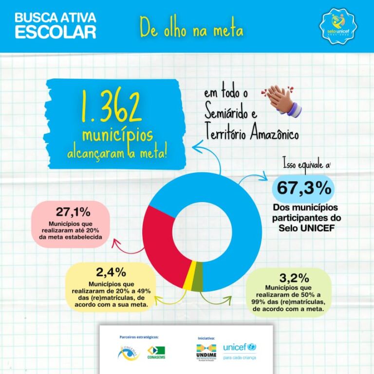 1.362 municípios alcançaram a meta da Busca Ativa Escolar do Selo UNICEF