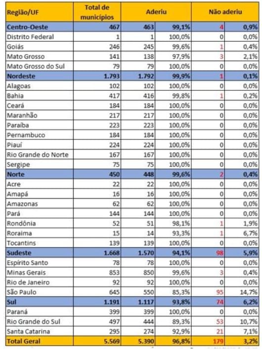 179 municípios ainda podem aderir à política de alfabetização