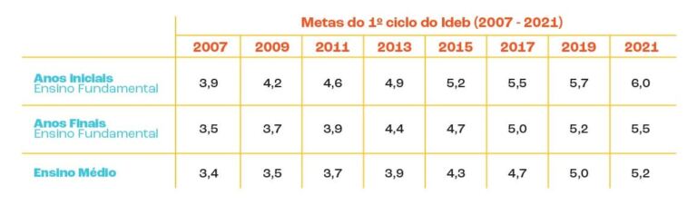 Ideb: Brasil avança nos anos iniciais do ensino fundamental