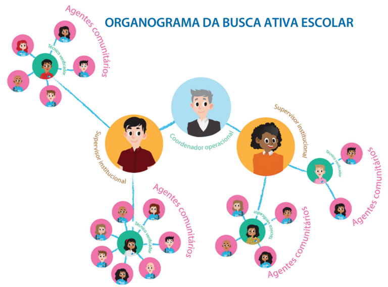 O que este fluxograma revela sobre a estratégia Busca Ativa Escolar?